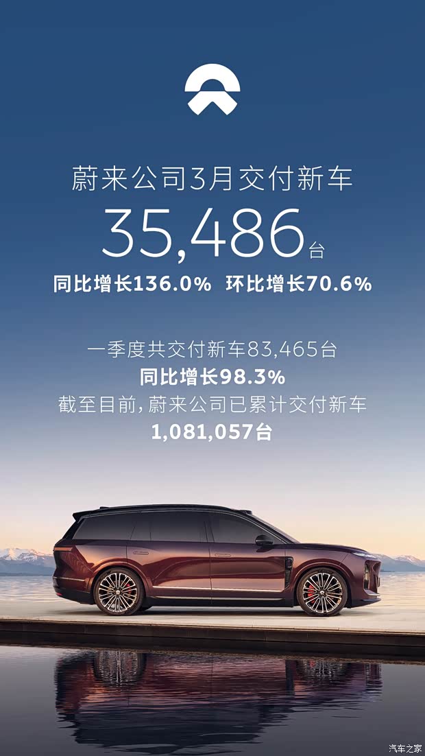 同比增长136%/蔚来ES9将于4月9日亮相 蔚来公司3月交付35,486台