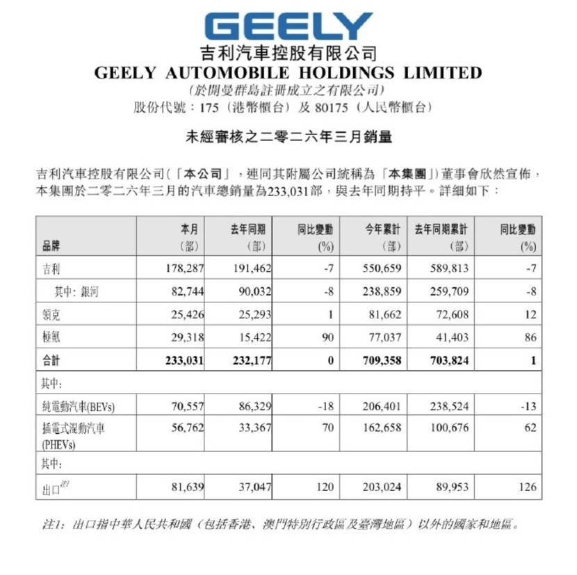 详细阅读:比亚迪18万辆 长城5万辆 自主五强3月国内销量集体受挫! 比亚迪18万辆 长城5万辆 自主五强3月国内销量集体受挫!