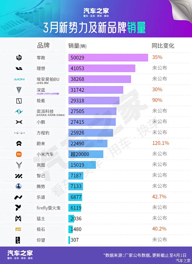 详细阅读:3月销量榜:理想又行了?第一梯队大洗牌 新款SU7销量成绩出炉 3月销量榜:理想又行了?第一梯队大洗牌 新款SU7销量成绩出炉