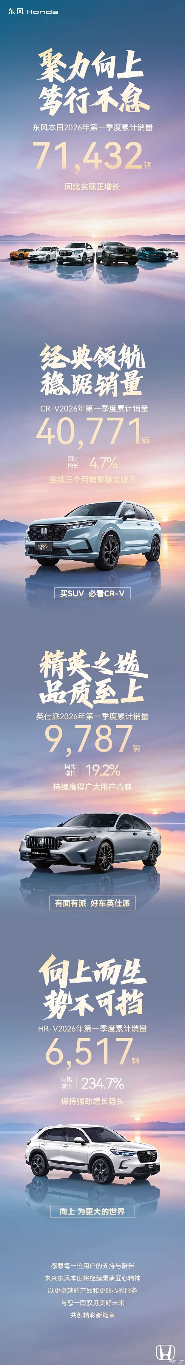 详细阅读:CR-V累计销售40771辆 东风本田2026年第一季度累计销量71432辆 CR-V累计销售40771辆 东风本田2026年第一季度累计销量71432辆