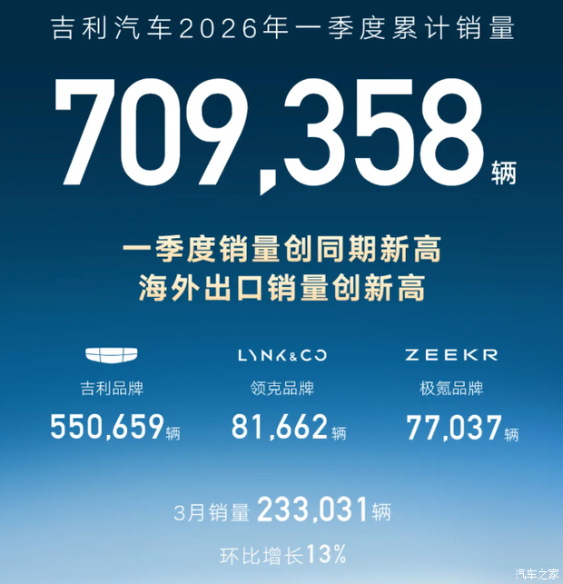 详细阅读:吉利汽车销量:一季度破70万辆 海外出口销量增长126% 吉利汽车销量:一季度破70万辆 海外出口销量增长126%