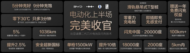 详细阅读:比亚迪第1600万辆新能源车下线,全球首台第二代腾势D9下线 比亚迪第1600万辆新能源车下线,全球首台第二代腾势D9下线
